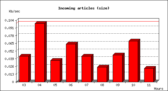 Incoming articles (size)