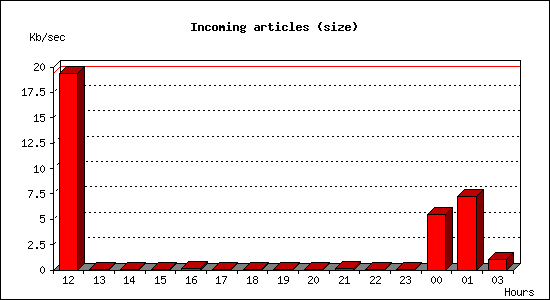 Incoming articles (size)