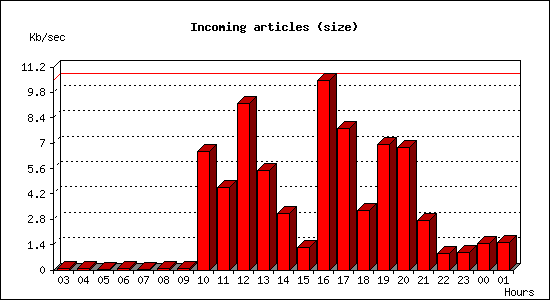 Incoming articles (size)
