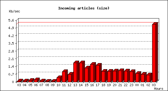 Incoming articles (size)
