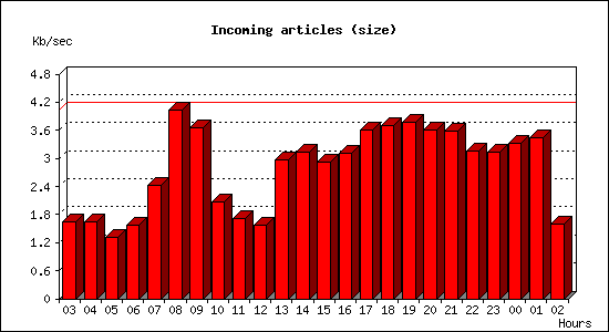Incoming articles (size)