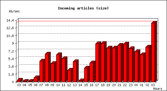 Incoming articles (size)