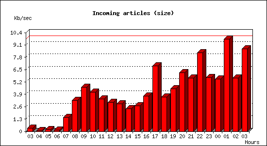 Incoming articles (size)