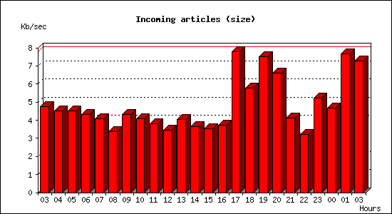 Incoming articles (size)