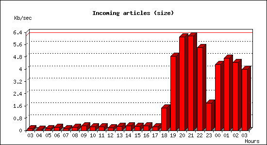 Incoming articles (size)