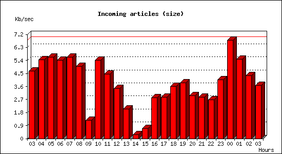 Incoming articles (size)