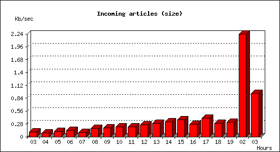 Incoming articles (size)