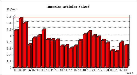 Incoming articles (size)