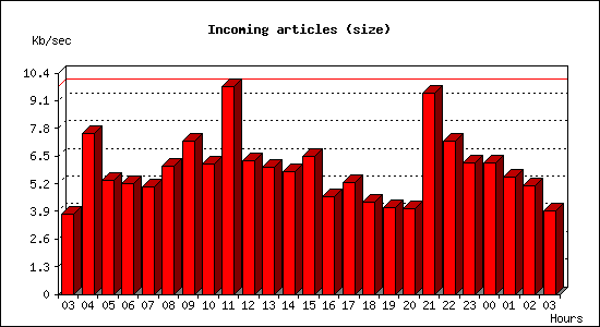 Incoming articles (size)