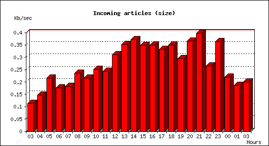 Incoming articles (size)