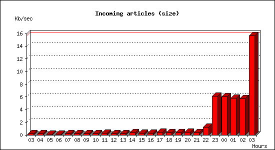 Incoming articles (size)