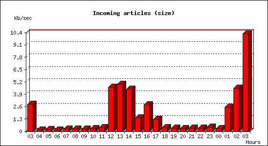 Incoming articles (size)