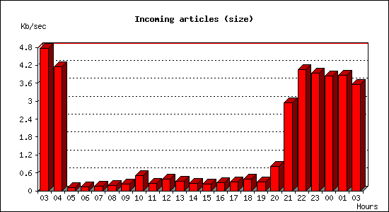 Incoming articles (size)