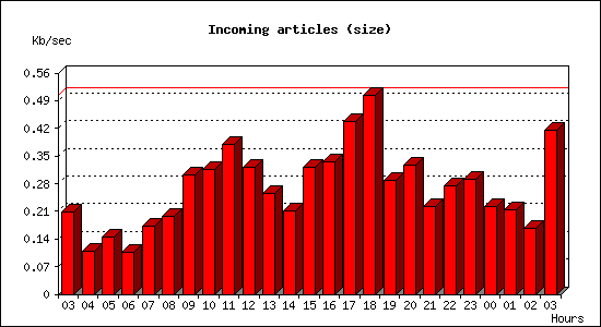 Incoming articles (size)