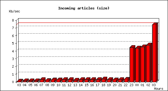 Incoming articles (size)