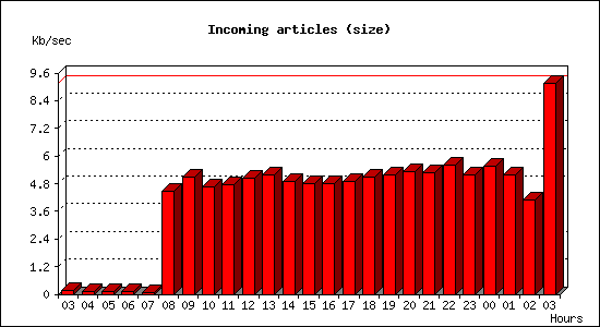 Incoming articles (size)
