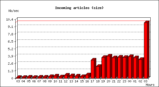 Incoming articles (size)