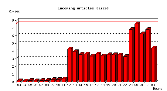 Incoming articles (size)