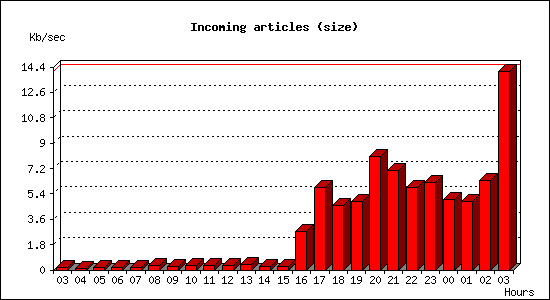 Incoming articles (size)