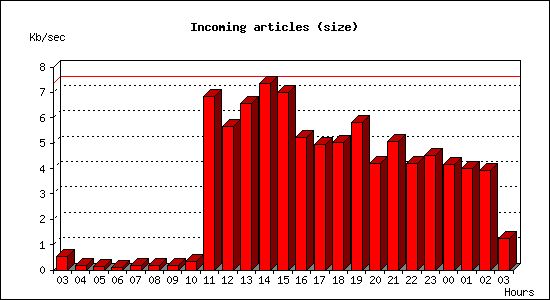 Incoming articles (size)