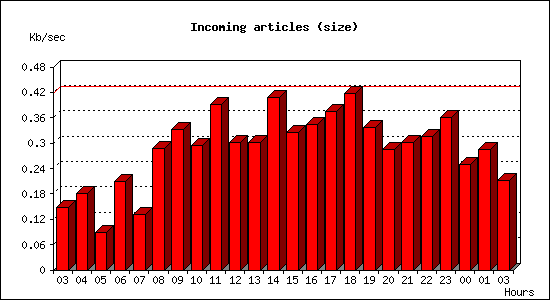 Incoming articles (size)