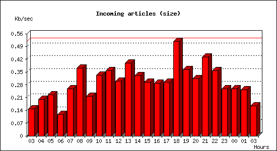 Incoming articles (size)