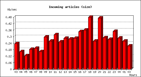 Incoming articles (size)