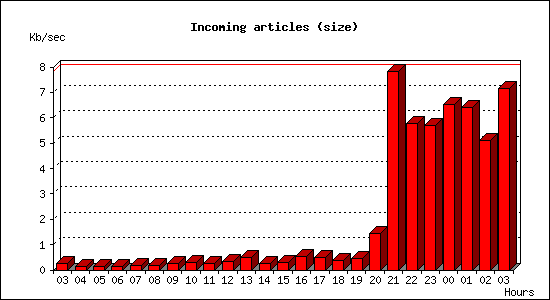 Incoming articles (size)
