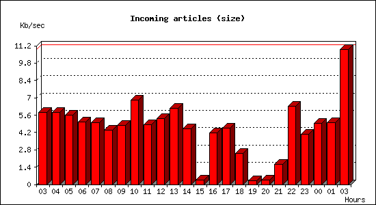 Incoming articles (size)
