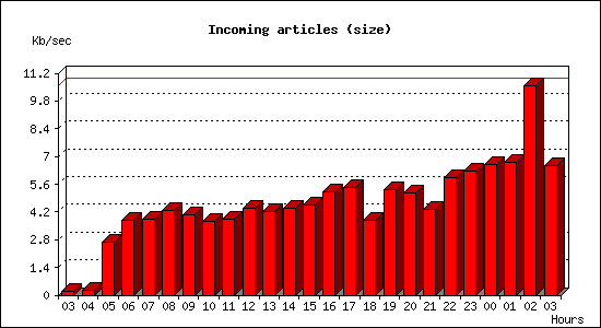 Incoming articles (size)