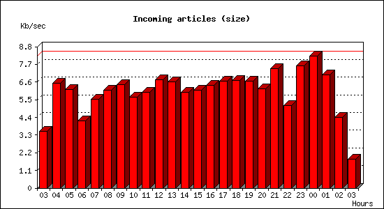 Incoming articles (size)