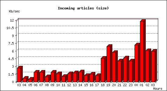Incoming articles (size)