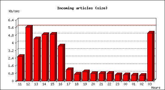 Incoming articles (size)