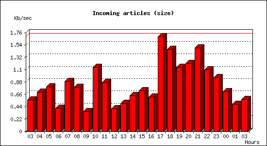 Incoming articles (size)
