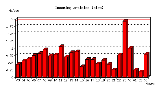 Incoming articles (size)