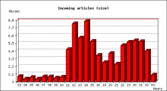 Incoming articles (size)