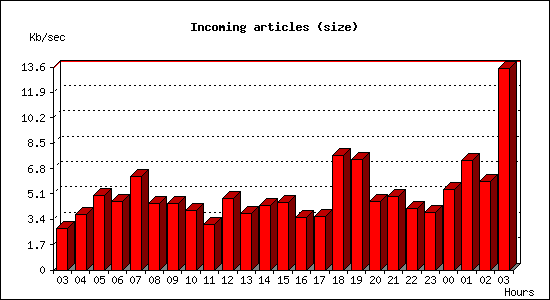 Incoming articles (size)