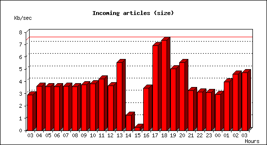 Incoming articles (size)