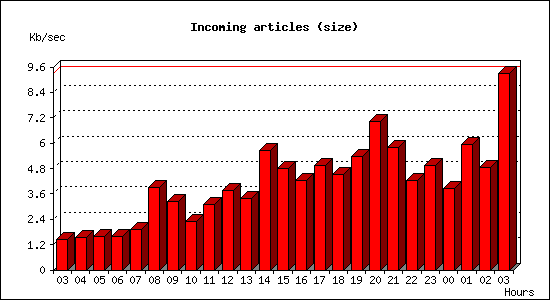 Incoming articles (size)