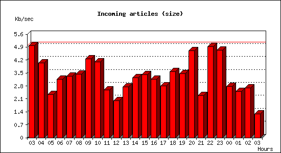 Incoming articles (size)
