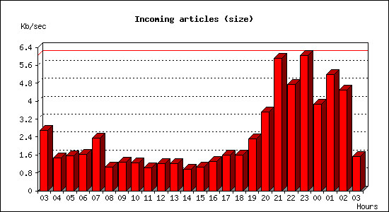 Incoming articles (size)