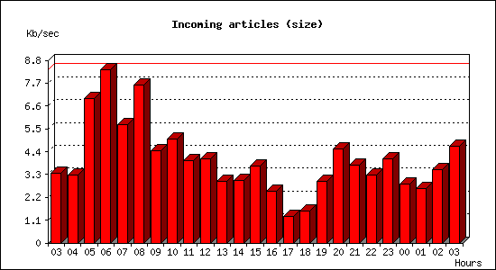 Incoming articles (size)