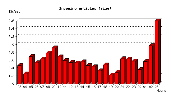 Incoming articles (size)