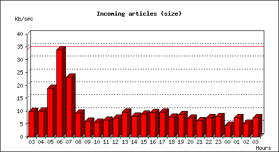 Incoming articles (size)