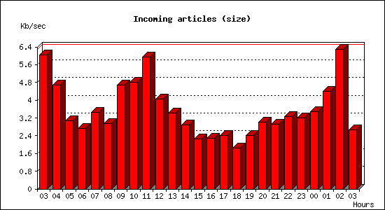 Incoming articles (size)
