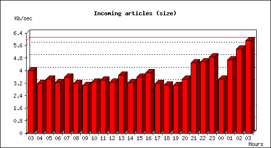 Incoming articles (size)