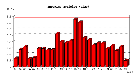 Incoming articles (size)