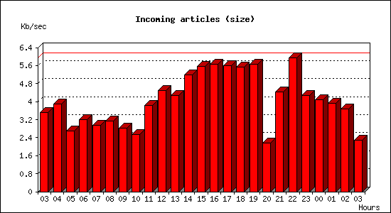 Incoming articles (size)