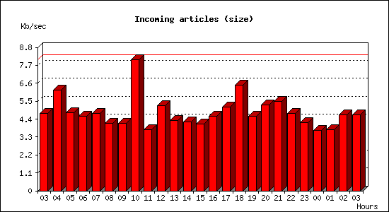 Incoming articles (size)
