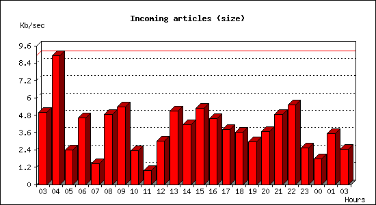 Incoming articles (size)
